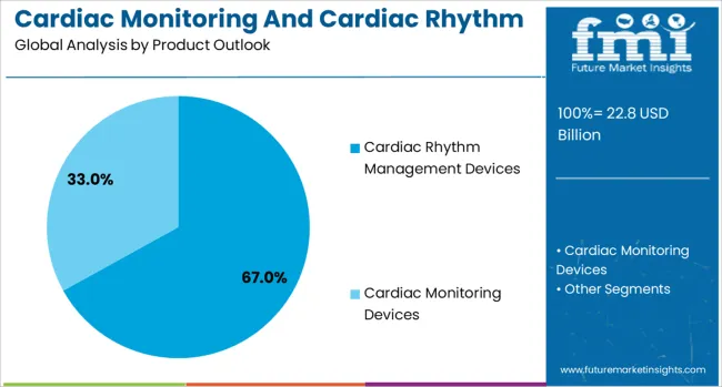 Cardiac Monitoring And Cardiac Rhythm Management Devices Market Analysis By Product Outlook 